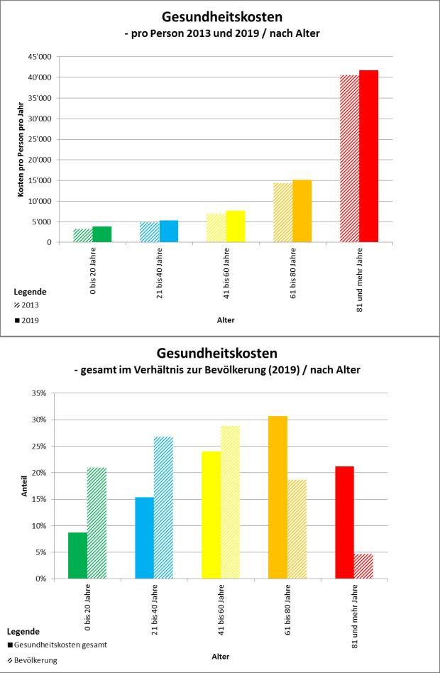 Explodierende Gesundheitskosten - wir müssen reden... 