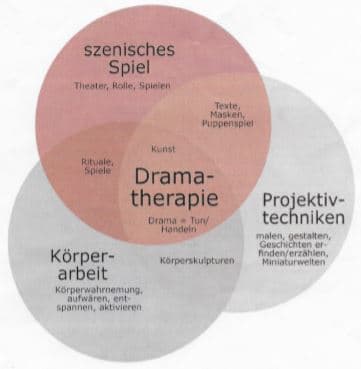 OIDA Kunst- und Dramatherapie St. Gallen, EMR zertifiziert - 3