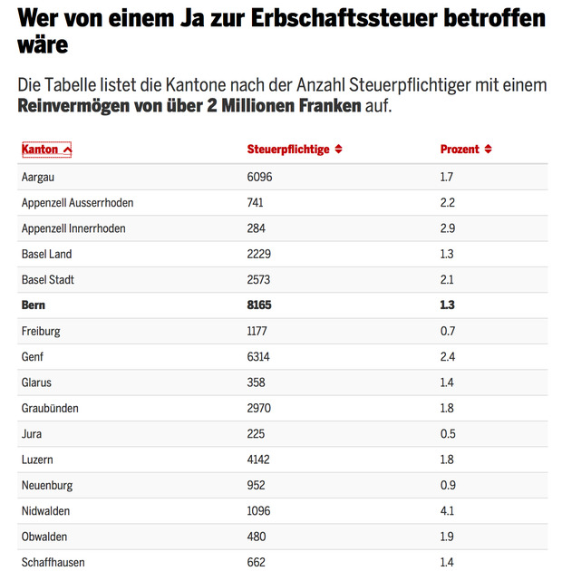 Warum wir die Erbschaftsteuer annehmen sollten!