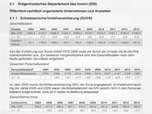 LESEN UNERWÜNSCHT: Die SVP hat den Bund per Postulat aufgefordert, die Lohnentwicklung beim Bund zu veröffentlichen. Das Ergebnis ist eher mässig gelungen.